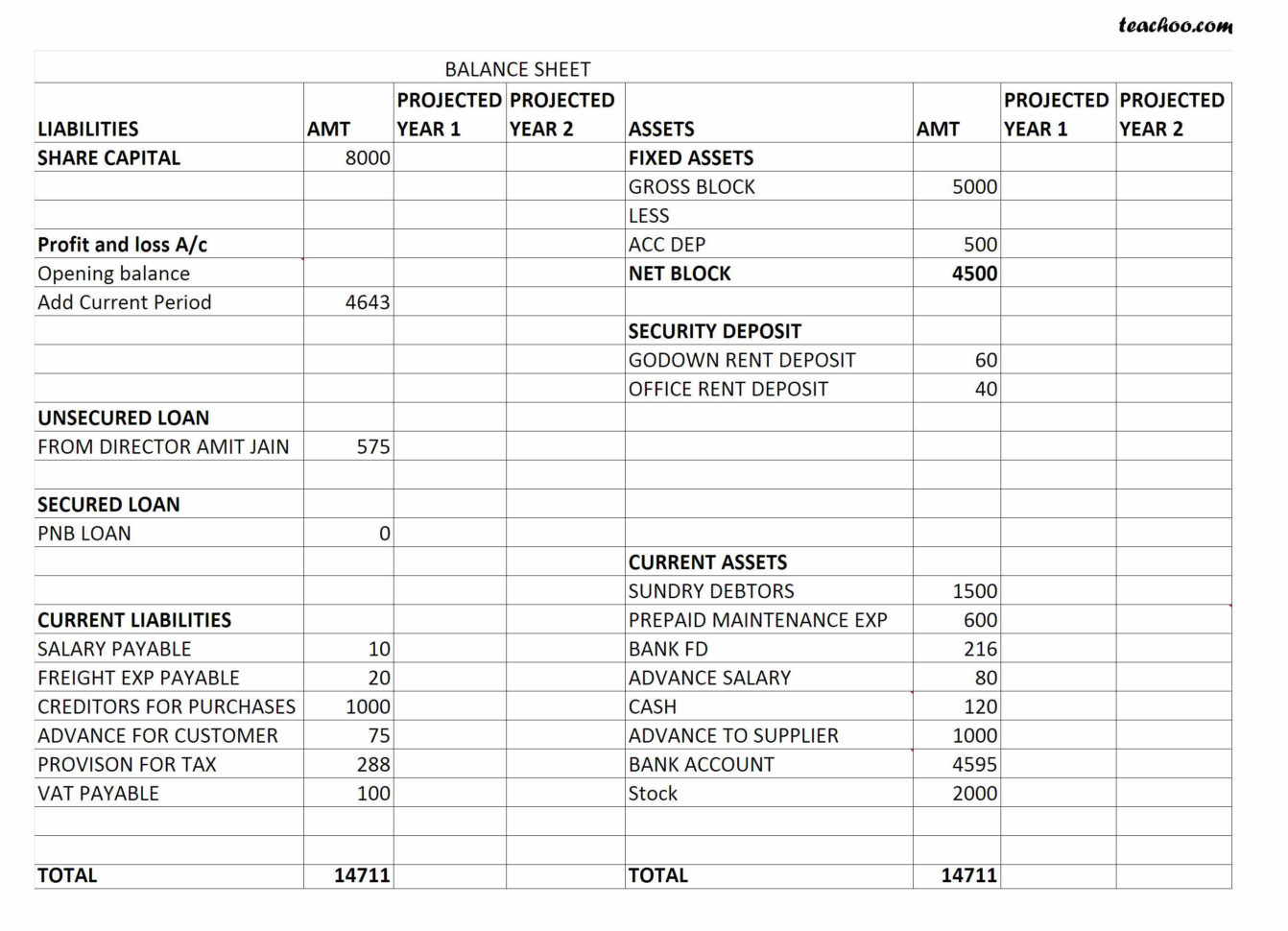 How To Prepare Projected Balance Sheet In Excel