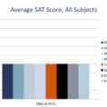 Sat Scores Data Spreadsheet Intended For Texas Academic Performance Report Tapr [Insert District Name