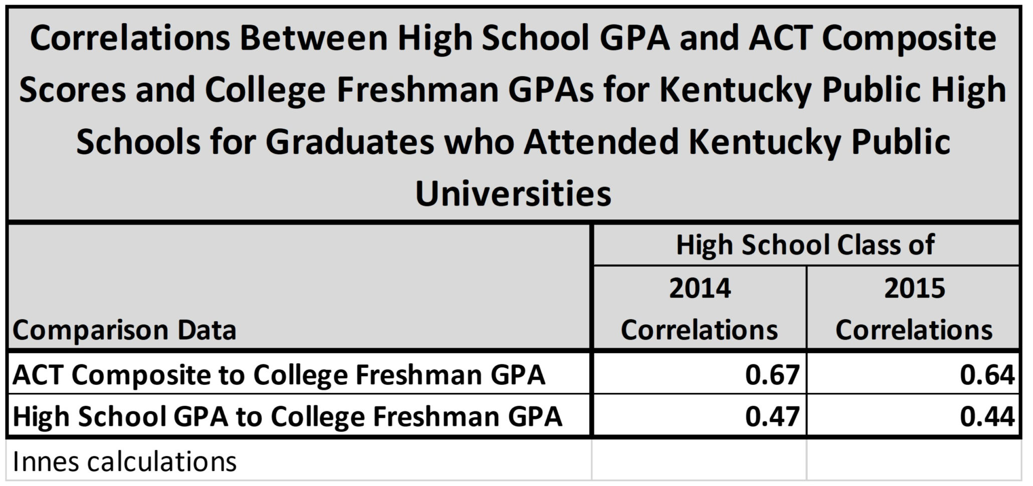 Sat Scores Data Spreadsheet With Are High School Gpas Better Predictors Of College Performance Than