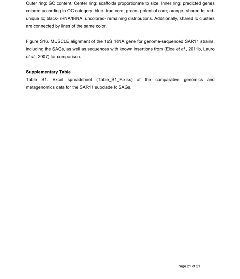 Scaffolding Excel Spreadsheet Intended For Figure S15. Circos Plot Of Sag Genomes, Arrangedscaffold Length