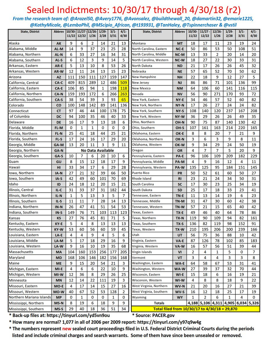Sealed Indictments Spreadsheet With Regard To Stormbringer A.k.a. Stormwatcher 🇺🇸✝ On Twitter: "april Update