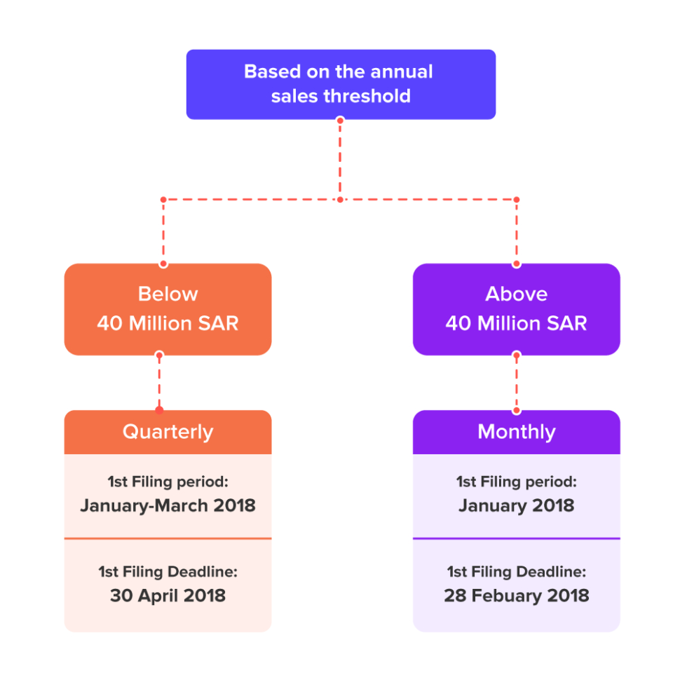 Self Build Vat Reclaim Spreadsheet In Vat Returns In Ksa Vat Filing Zoho Books Self Build Vat Reclaim Spreadsheet In Vat Returns In Ksa Vat Filing Zoho Books