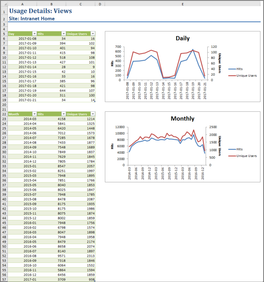 Sharepoint Spreadsheet Inside Measuring Sharepoint Site Success With Usage Reports  Icansharepoint
