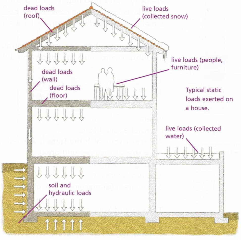 Shoring Design Spreadsheet Inside Loads On Building For Modeling  Structure Load Calculation