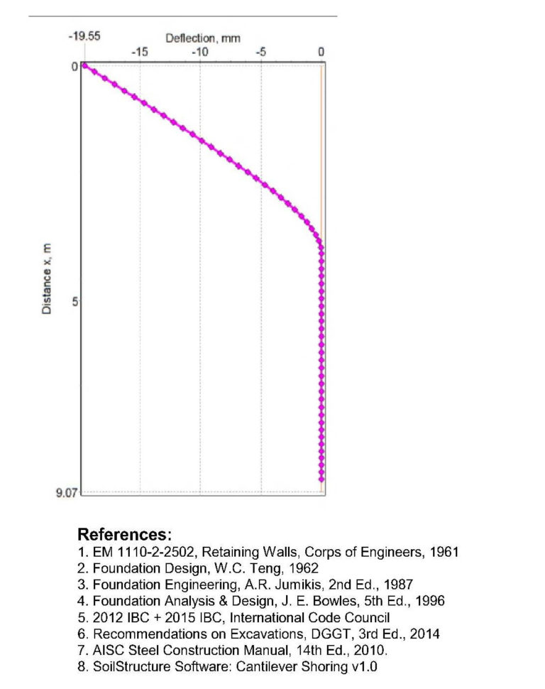 Shoring Design Spreadsheet Pertaining To Cantilever Shoring Software  Soilstructure Software