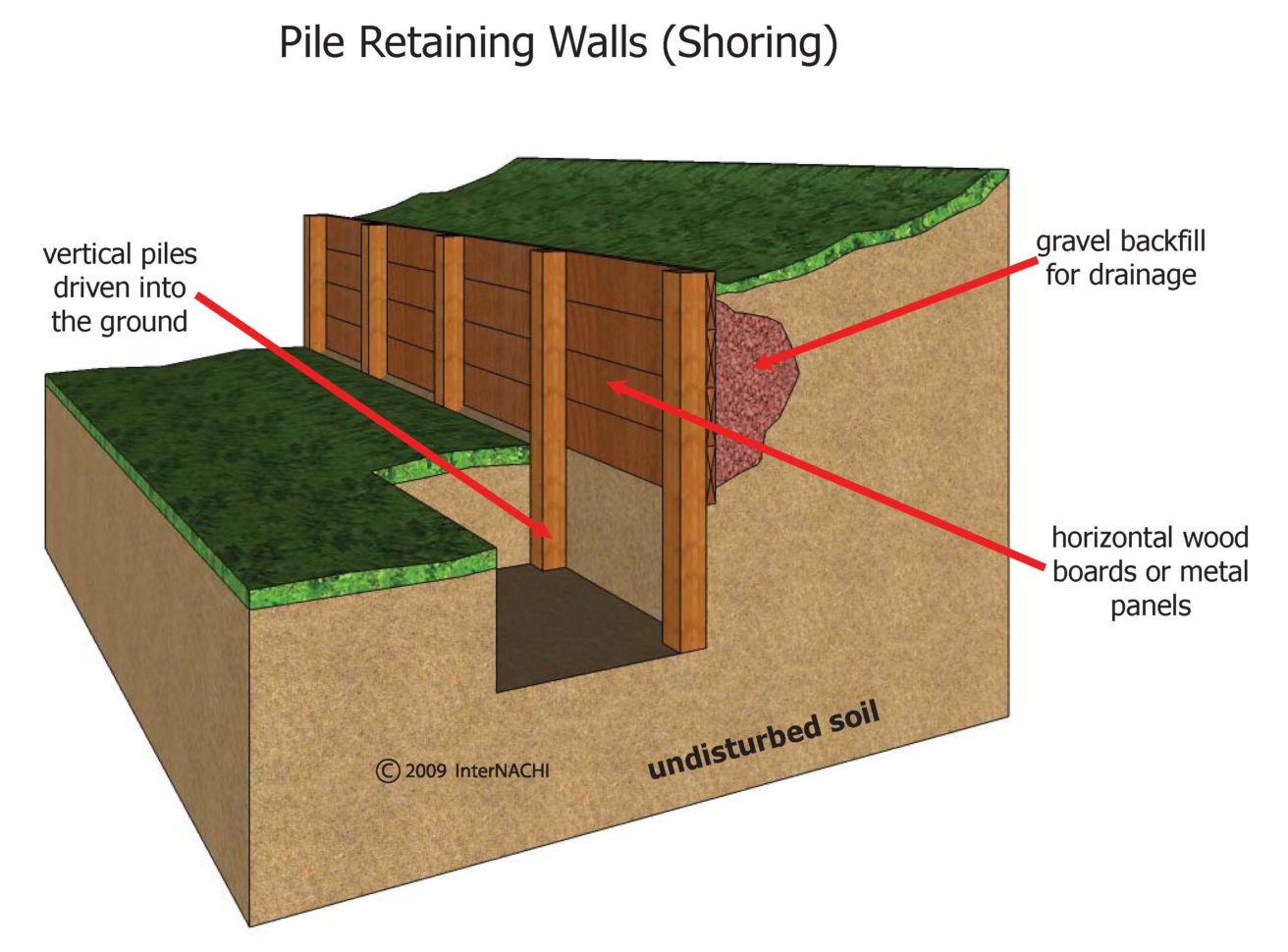 Shoring Design Spreadsheet Throughout Wood Shoring Shoring Design Retaining Wall Artnak Shoring Design Spreadsheet Throughout Wood Shoring Shoring Design Retaining Wall Artnak