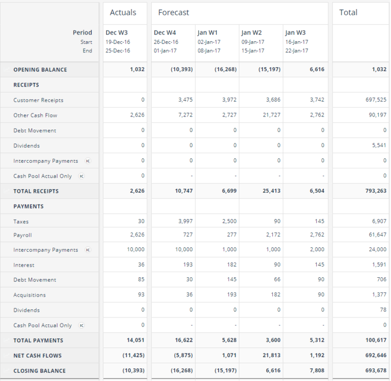 Simple Cash Flow Spreadsheet within Cash Flow Forecasting Template — db