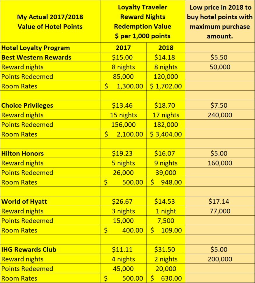 Sjd Spreadsheet Throughout My 2018 Hotel Redemption Values For 52 Hotel Reward Nights  Loyalty