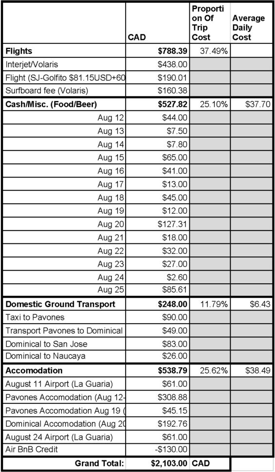 Sjd Spreadsheet With Regard To Costa Rica Surf Trip: A Travelogue And Budget – Freedom 33