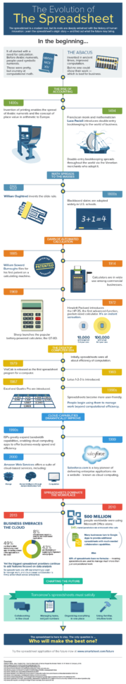 Smartsheet Spreadsheet For The Evolution Of The Spreadsheet: How Did It Begin And Where Will It