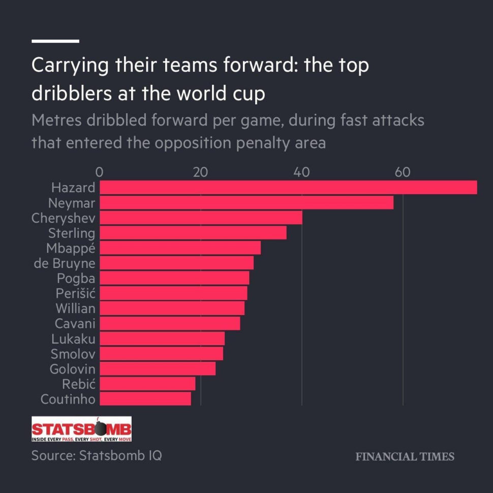 Smolov Spreadsheet Reddit With Metres Dribbled Forward Per Game, During Fast Attacks That Entered