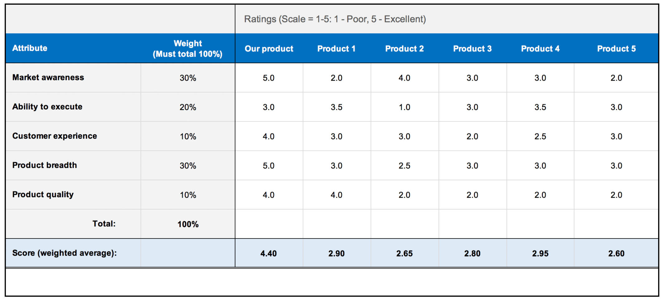 Software Comparison Spreadsheet Template Google Spreadshee software ...