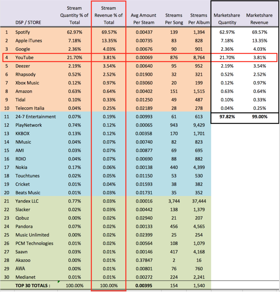 Soundexchange Spreadsheet In Updated! Streaming Price Bible W/ 2016 Rates : Spotify, Apple Music