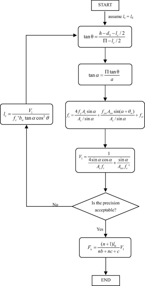 Spreader Beam Calculation Spreadsheet In Singlespan Deep Beams Subjected To Unsymmetrical Loads  Journal Of
