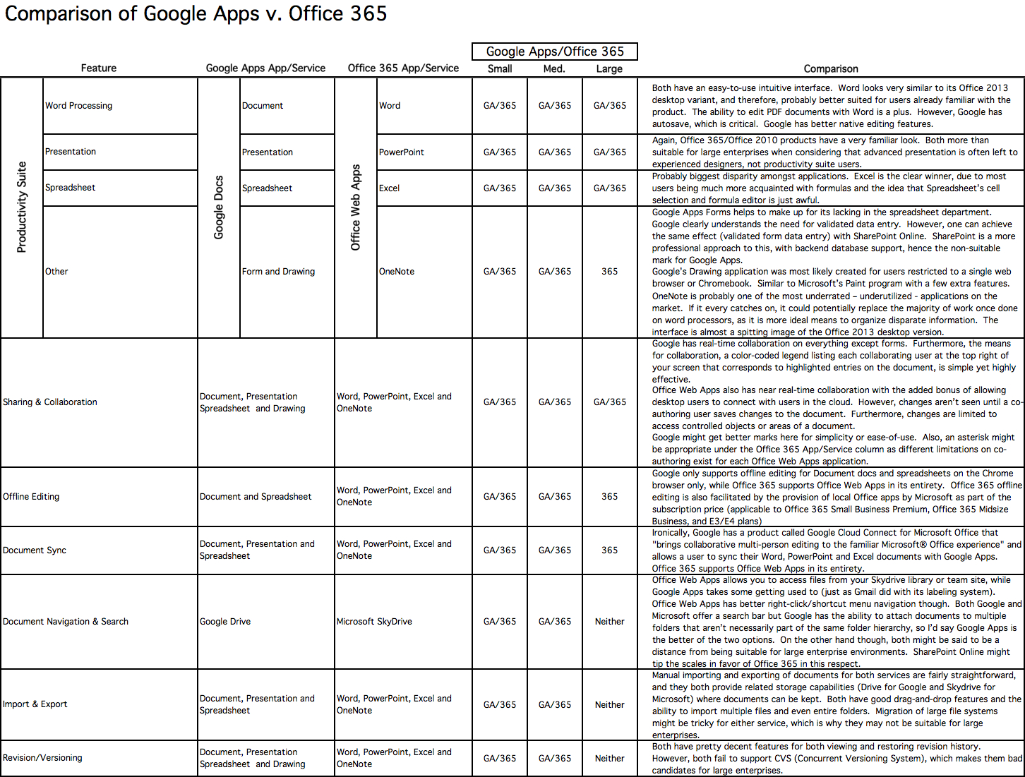Spreadsheet Compare Office 365 With Google Apps V. Office 365: Headtohead Comparison Of Features
