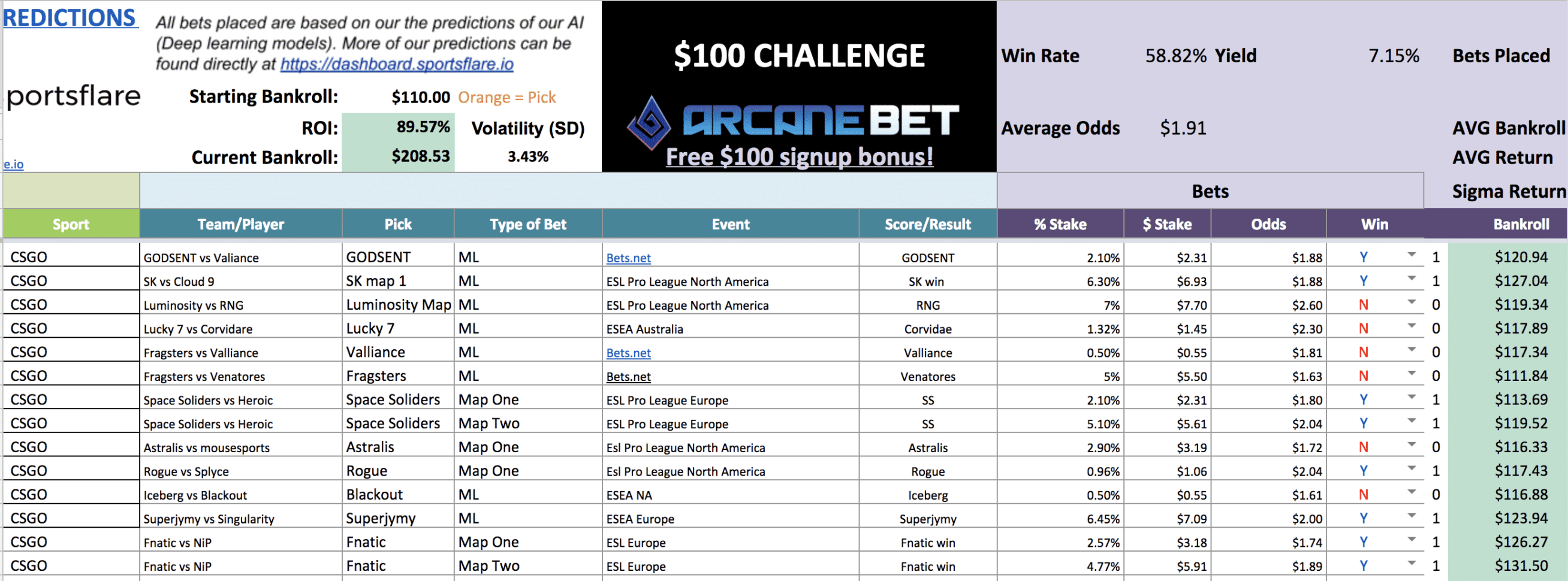 Spreadsheet For Matched Betting Pertaining To $100 Challenge Spreadsheet  Sportsflare