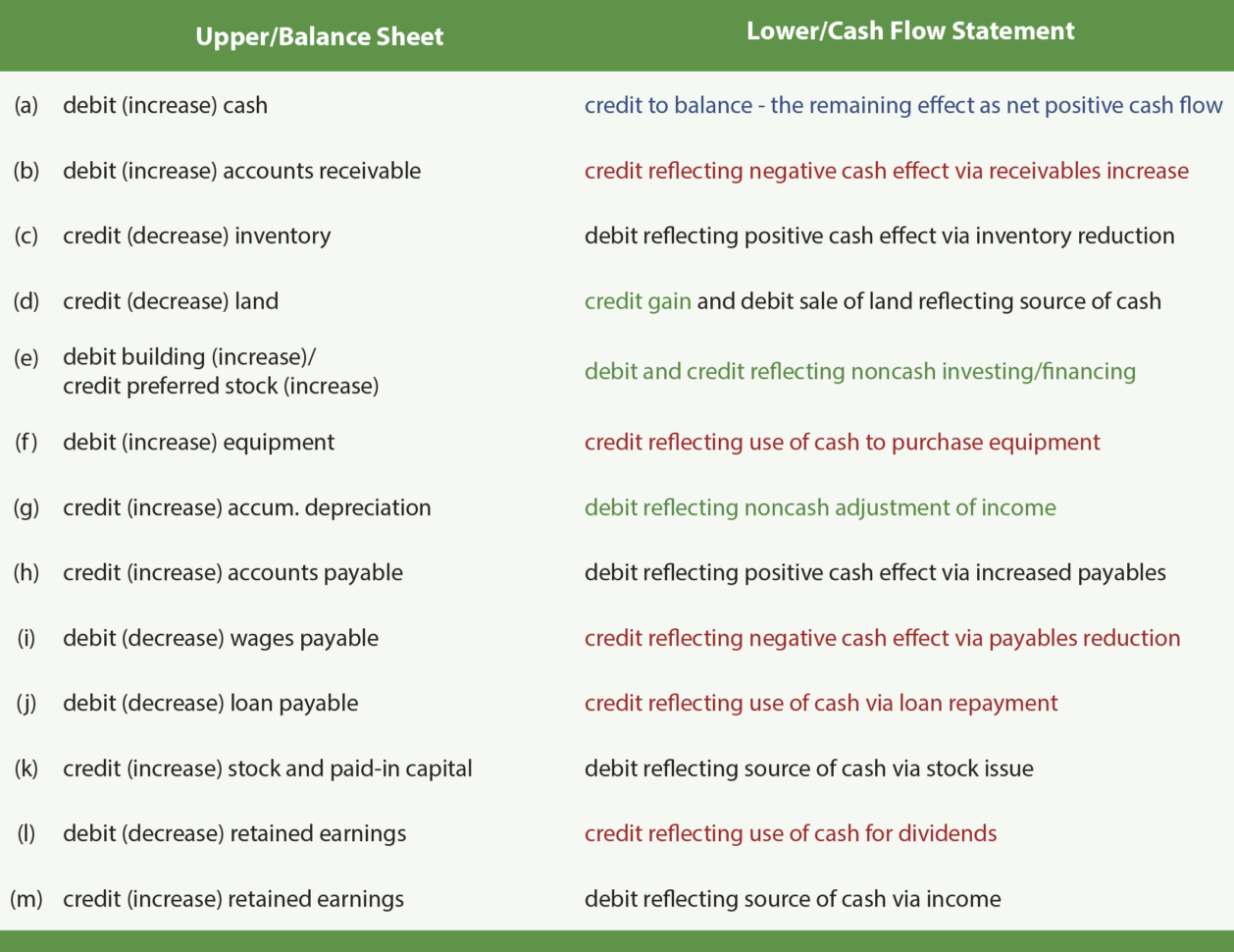 Spreadsheet For Statement Of Cash Flows For Using A Worksheet To Prepare A Statement Of Cash Flows