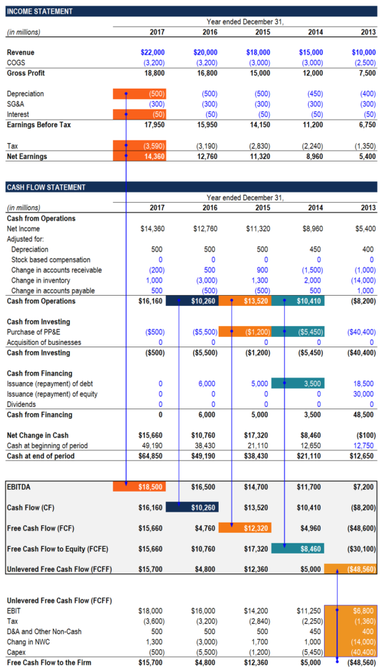 Spreadsheet For Statement Of Cash Flows Pertaining To The Ultimate Cash Flow Guide  Understand Ebitda, Cf, Fcf, Fcff
