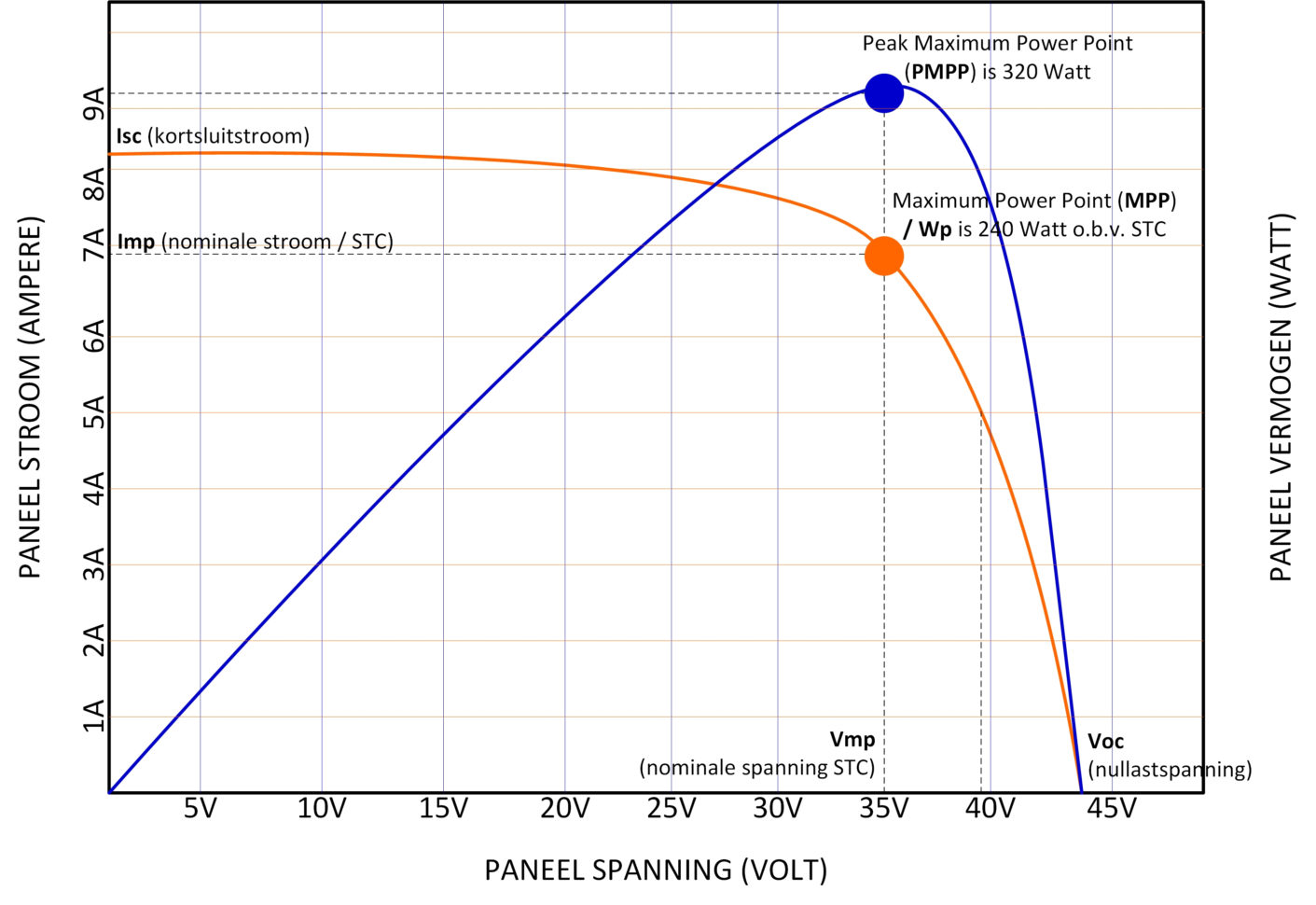 Spreadsheet Opbrengst Zonnepanelen Pertaining To Opbrengstvariabelen Voor Zonnepanelen  De Groene Energie Maatschappij