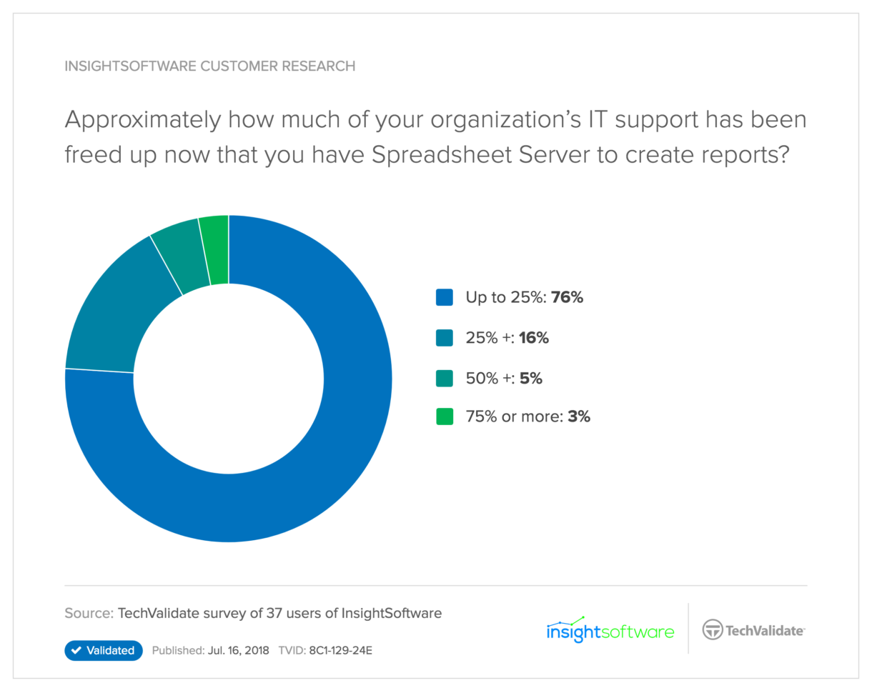 Spreadsheet Server Support Regarding Corie Beer  Manager, West Coast Sales  Insightsoftware  Linkedin