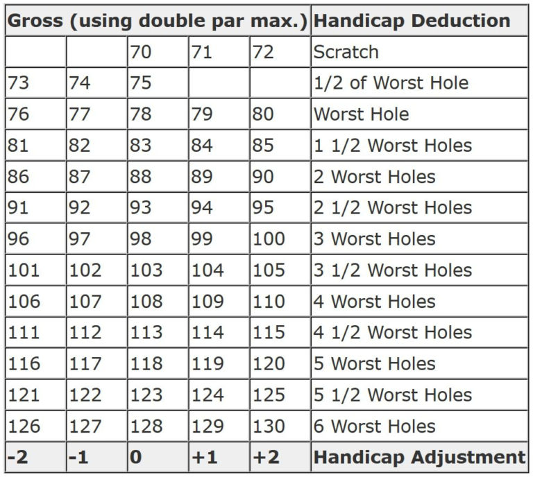 Stableford Golf Scoring Spreadsheet With Using The Callaway System And