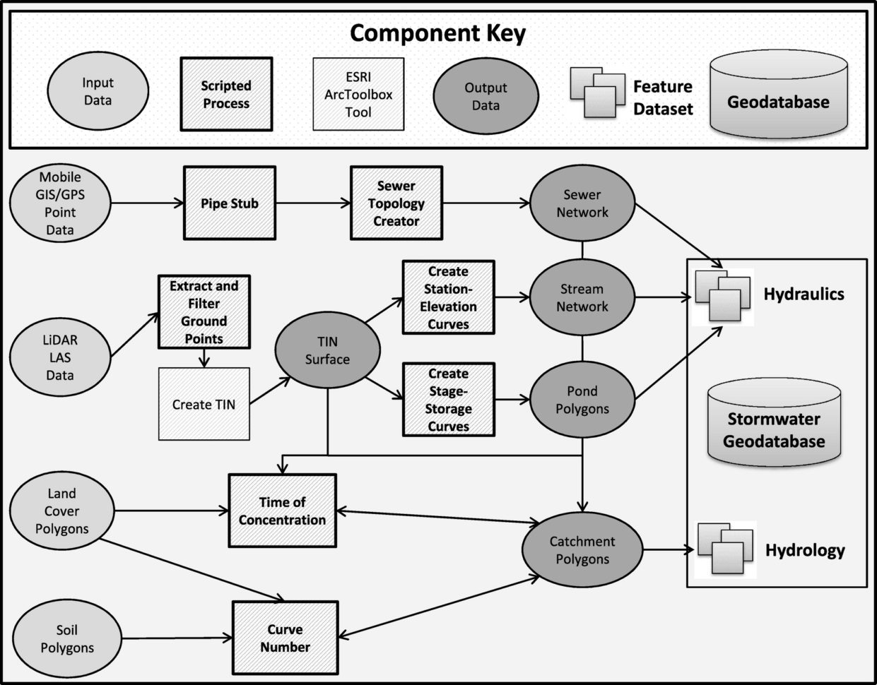 Stage Storage Discharge Spreadsheet Intended For Innovative Technologies For Stormwater Management Programs In Small