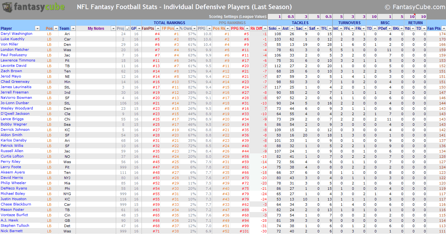 Stats Spreadsheet Regarding Fantasy Football Spreadsheets – Nfl Stats  Nfl Rankings In Excel