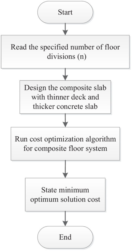 Steel Beam Web Opening Spreadsheet For Cost Optimization Of Composite Floor Systems With Castellated Steel