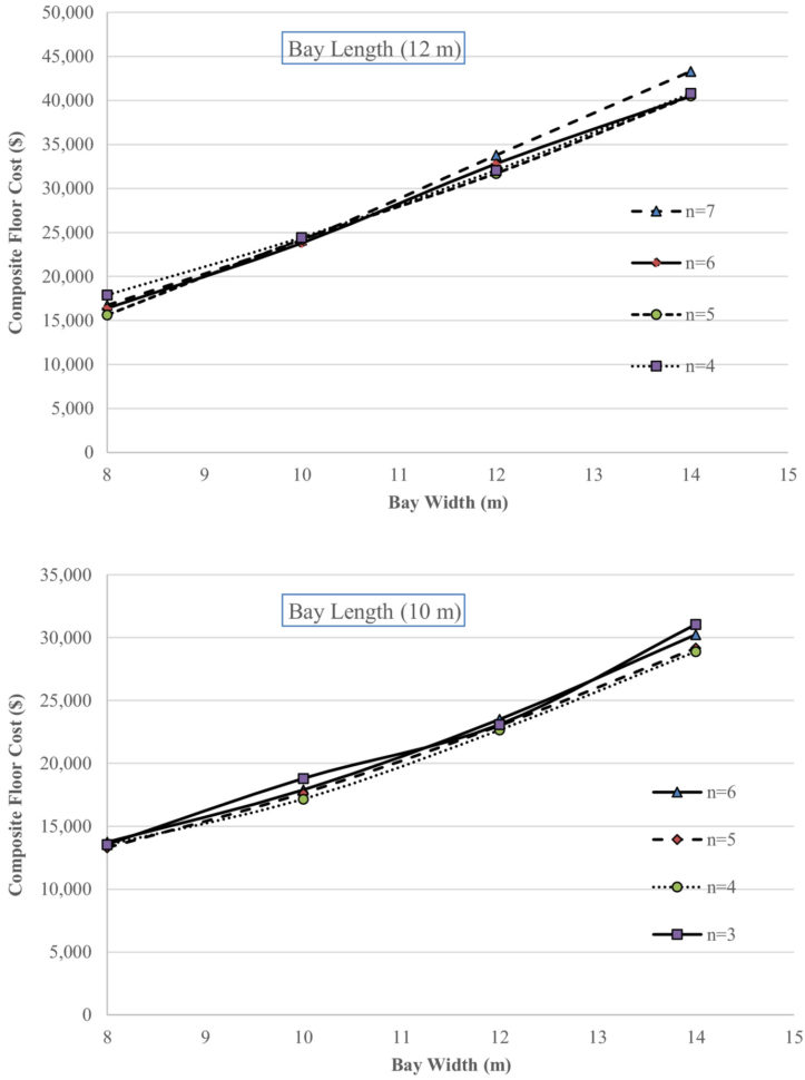 Steel Beam Web Opening Spreadsheet Intended For Cost Optimization Of Composite Floor Systems With Castellated Steel