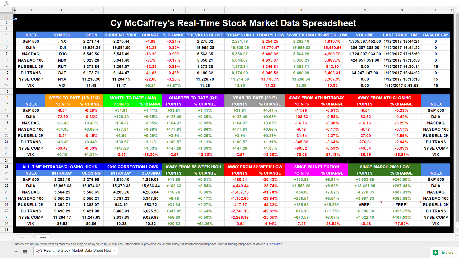 Stock Market Spreadsheet Intended For Bigbear0083's Realtime U.s. Stock Market Indices Data Spreadsheet