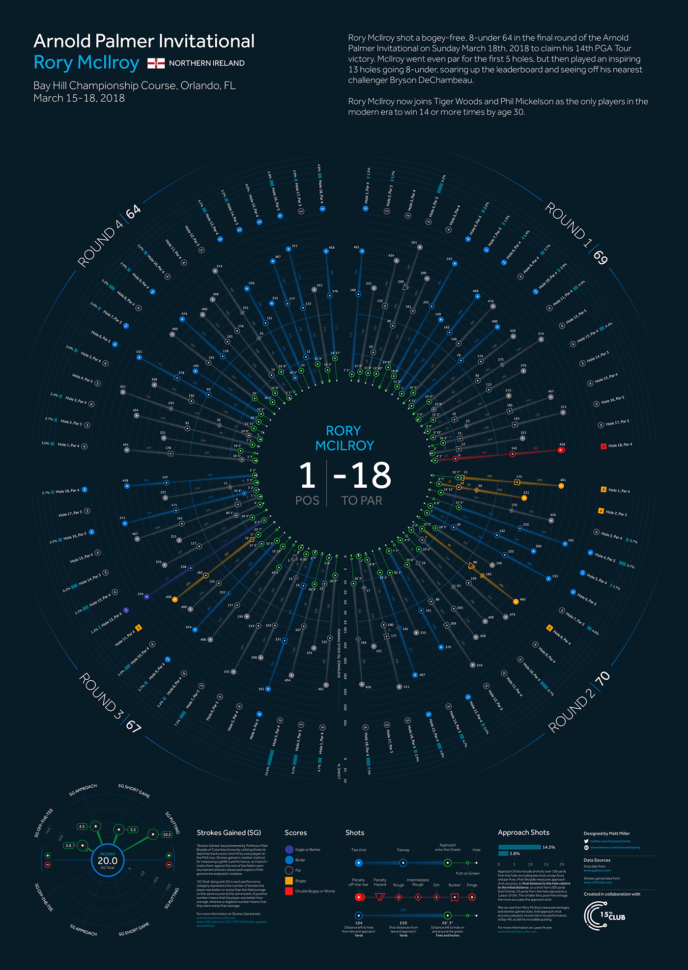 Strokes Gained Spreadsheet In Visualising Rory Mcilroy's Win At Bay Hill, March 2018 On Behance