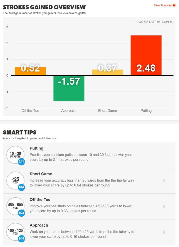 Strokes Gained Spreadsheet Intended For Share Your New Strokes Gained Data From Game Golf!  Golf Talk  The