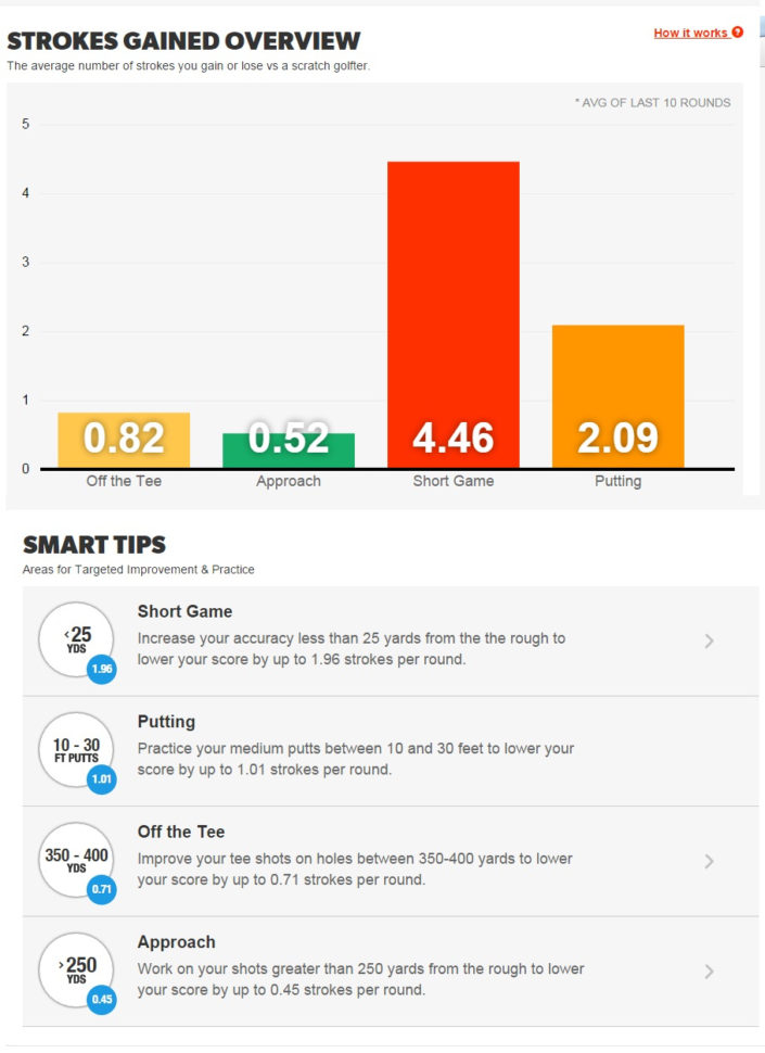 Strokes Gained Spreadsheet Pertaining To Share Your New Strokes Gained Data From Game Golf!  Golf Talk  The