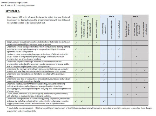 Teach Ict Spreadsheet Games for Year 7 Computing/ict Scheme Of Work ...