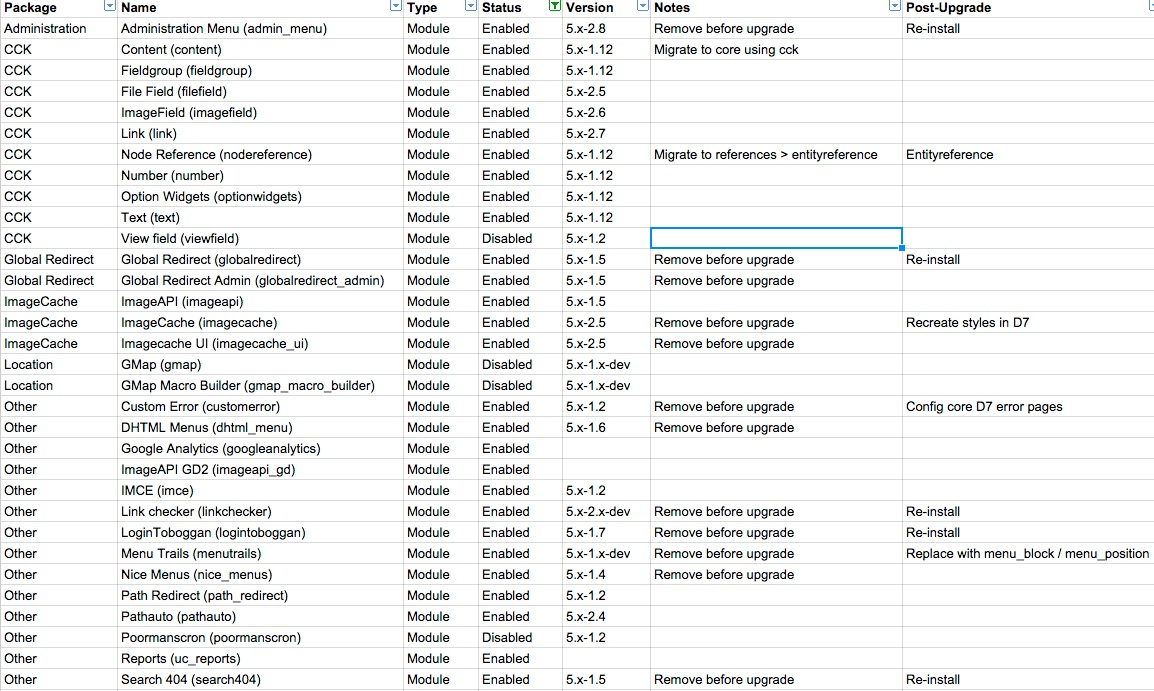 Technology Inventory Spreadsheet With Upgrading From Drupal 5 To Drupal 7  Technivant