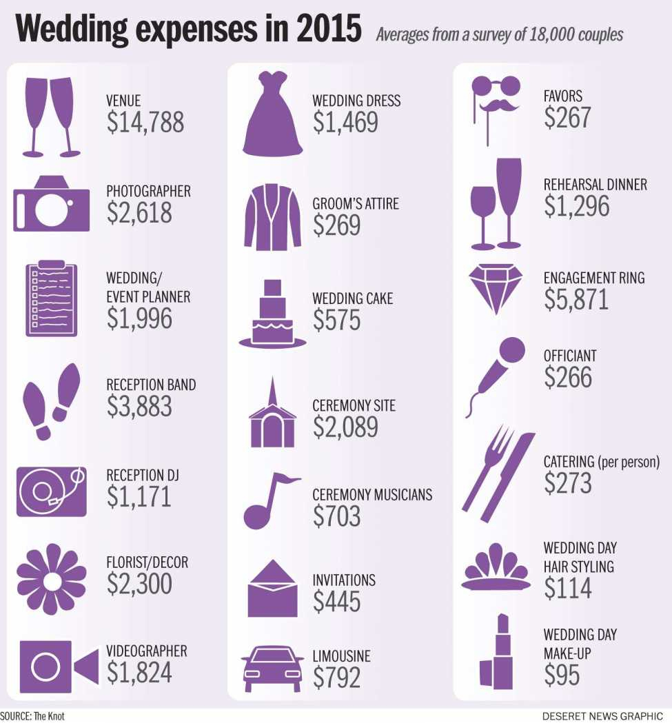 The Knot Wedding Budget Spreadsheet Pertaining To Average Wedding Budget Luxury Lovely The Knot Wedding Checklist