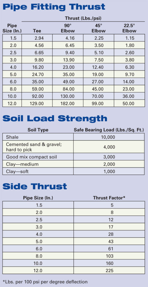 Thrust Block Design Spreadsheet Intended For Calculating Thrustblock Size  Home Power Magazine