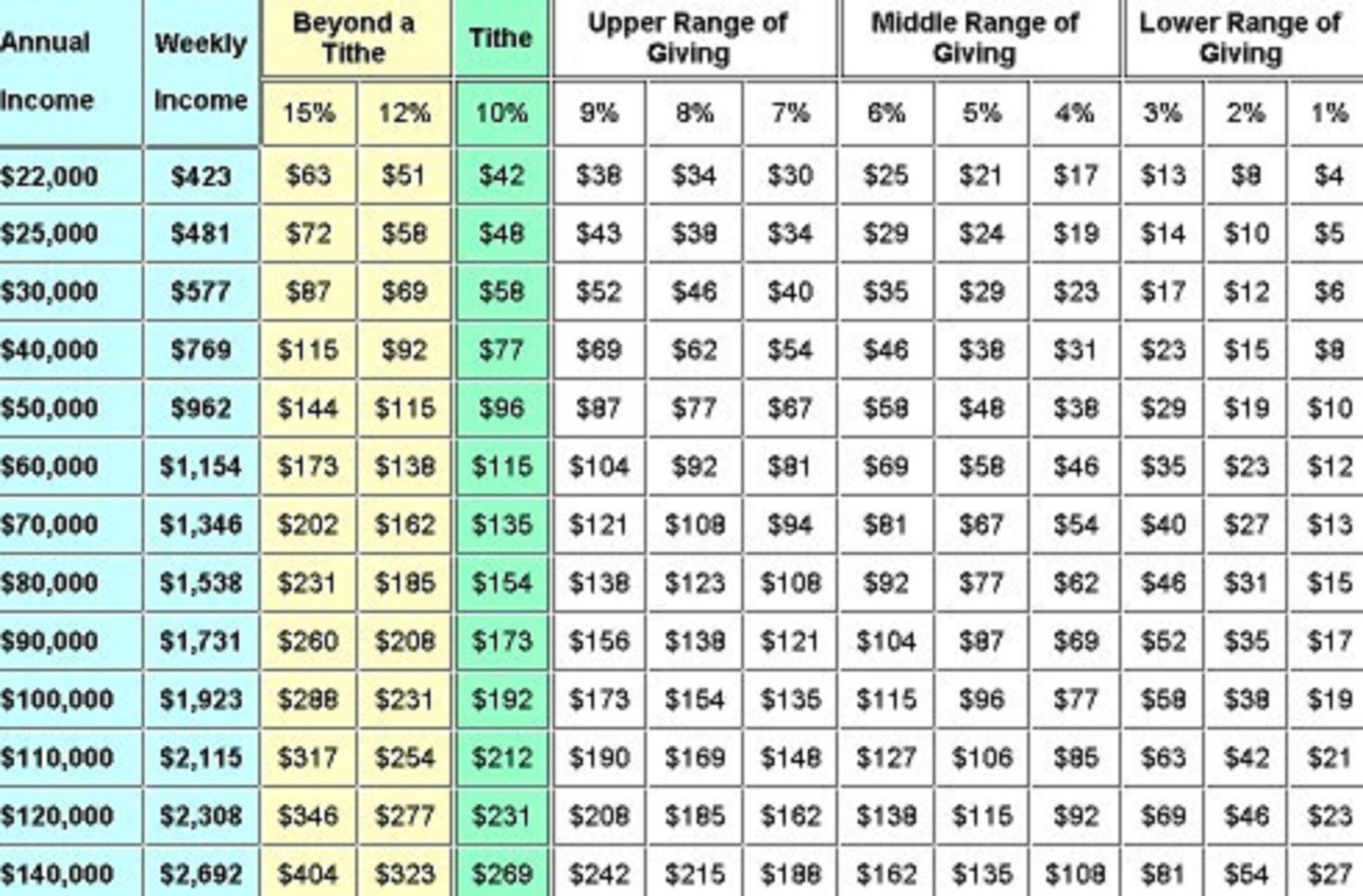 Tithing Spreadsheet Example Inside Download Free Church Tithe And 