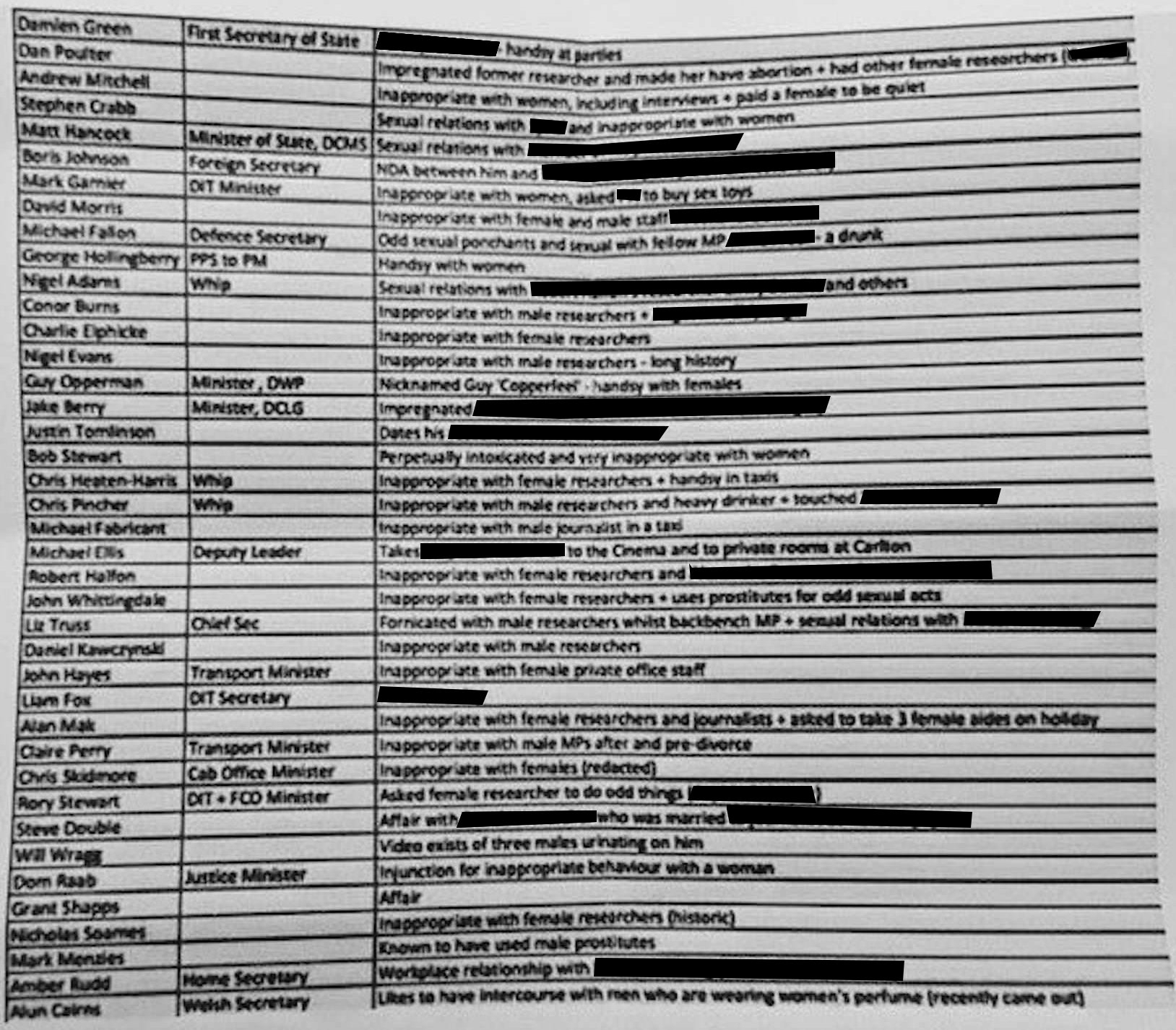 Tory Spreadsheet Throughout The Unredacted Spreadsheet Of 40 Tory Mps Accused Of Inappropriate