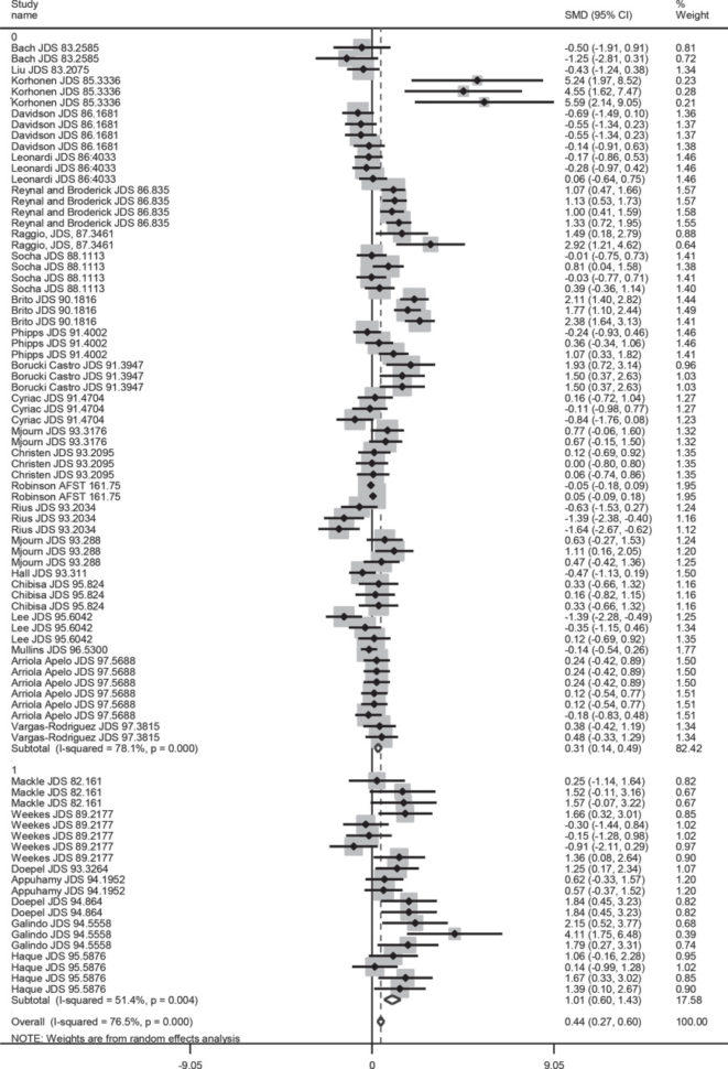 Tr 55 Time Of Concentration Spreadsheet In Metaanalysis To Predict The Effects Of Metabolizable Amino Acids On