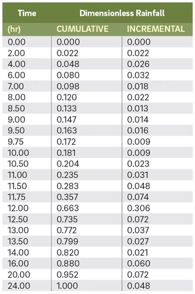 Tr 55 Time Of Concentration Spreadsheet Intended For Chapter 3 Site Design And Stormwater Management Integration Tr 55 Time Of Concentration Spreadsheet Intended For Chapter 3 Site Design And Stormwater Management Integration