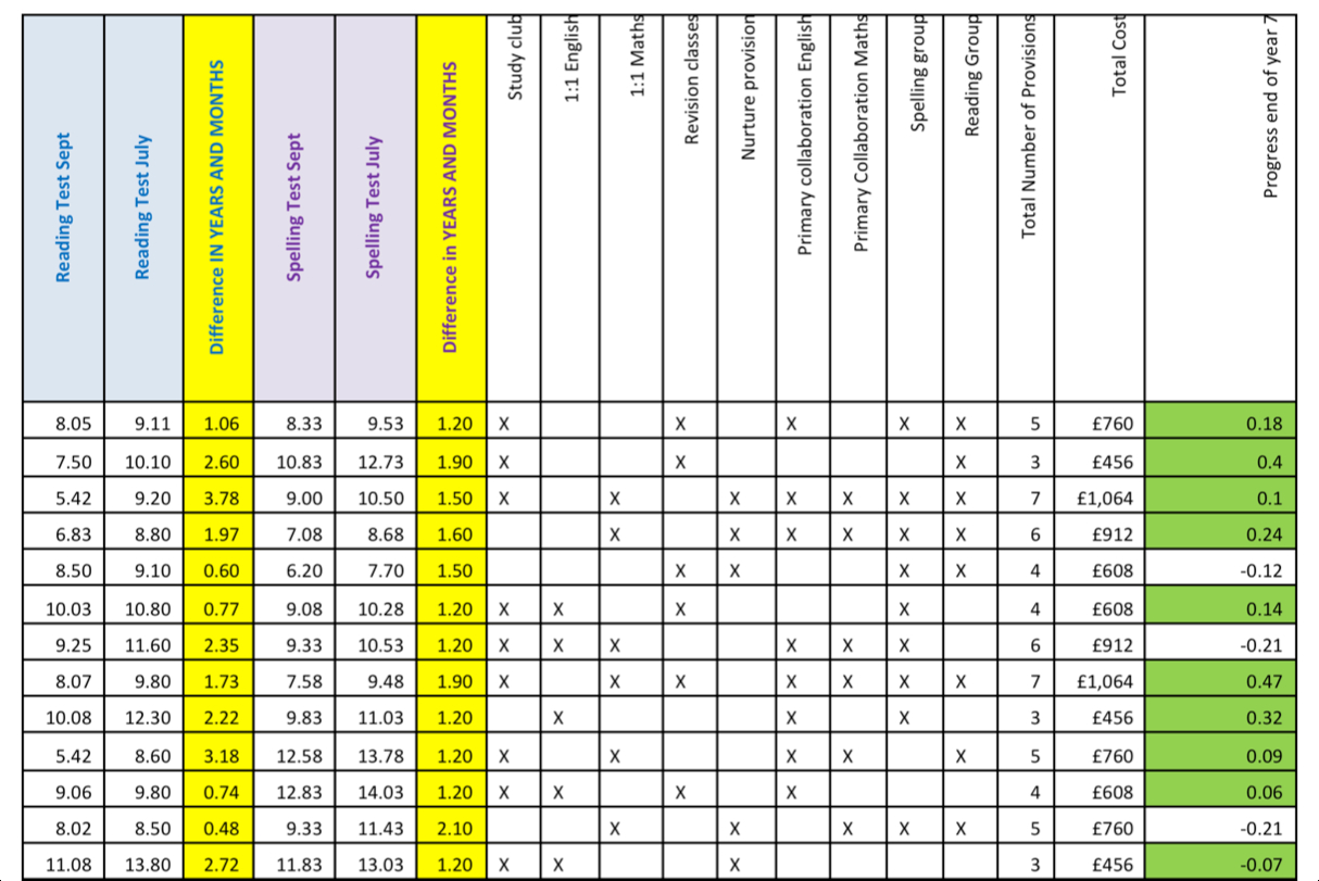 Tracking Pupil Progress Spreadsheet Within Year 7 Catch Up Expenditure