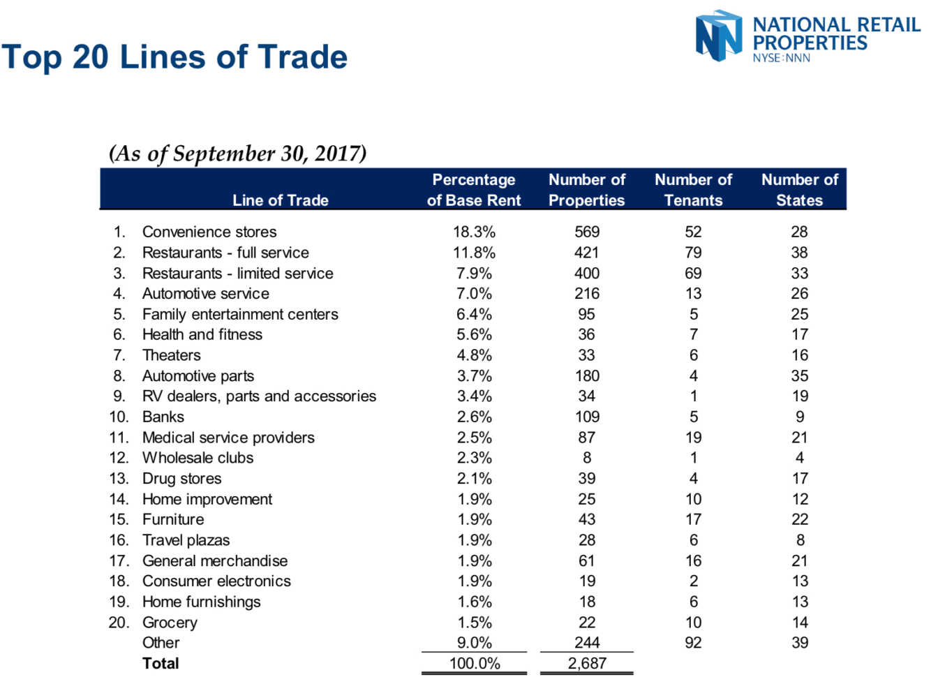 Triple Net Lease Spreadsheet For National Retail Properties: Raising Dividends 28 Years  National
