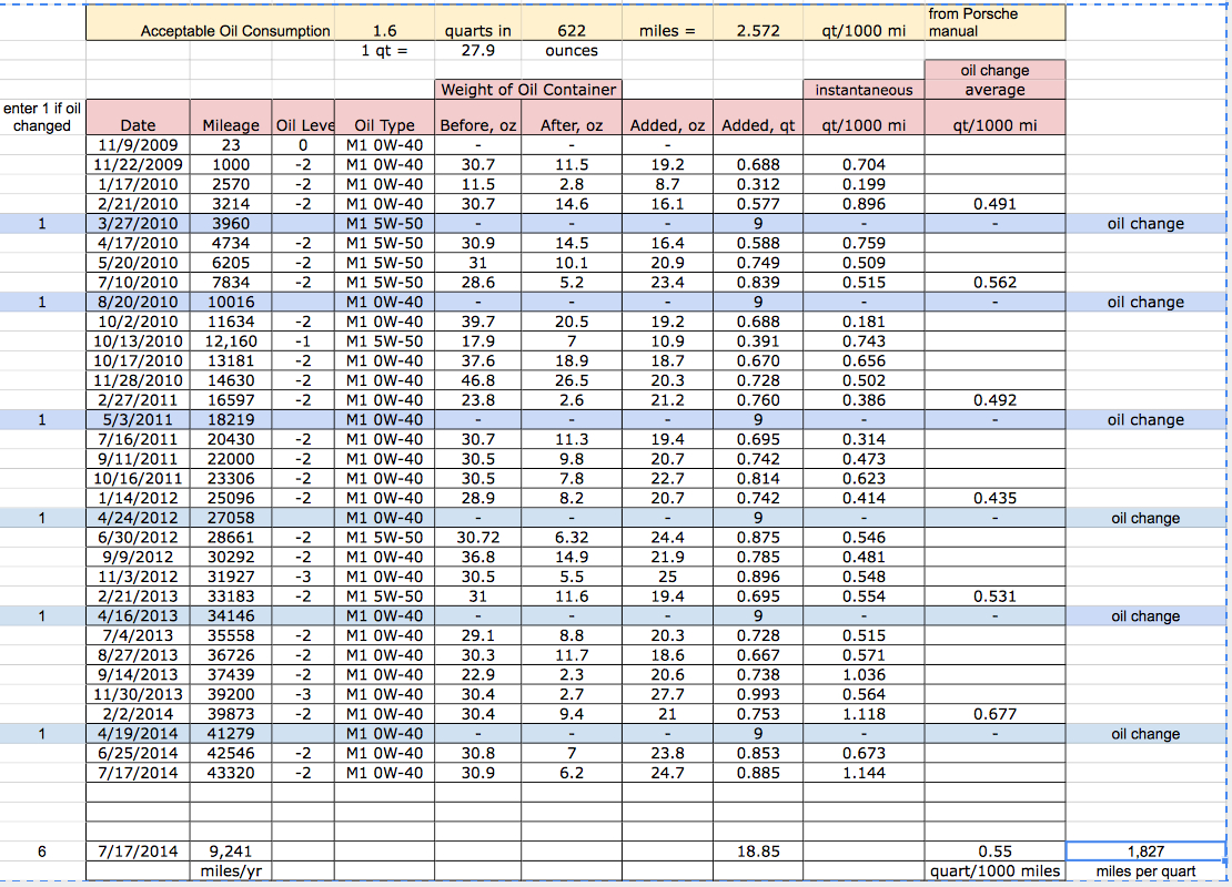 Tsd Rally Spreadsheet For Oil Consumption 2009 C4S With Pdk  Rennlist  Porsche Discussion Forums
