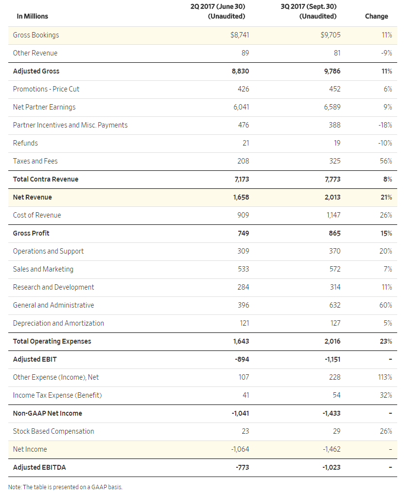 Uber Excel Spreadsheet Intended For Uber's Balance Sheet Says… We're Not A Tech Company
