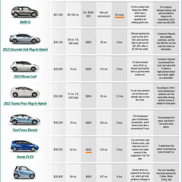 Tesla Model S: Electric Car Comparison Chart. E18