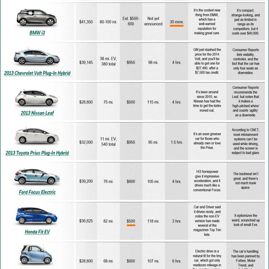 Vehicle Comparison Spreadsheet within Electric Car Comparison Chart