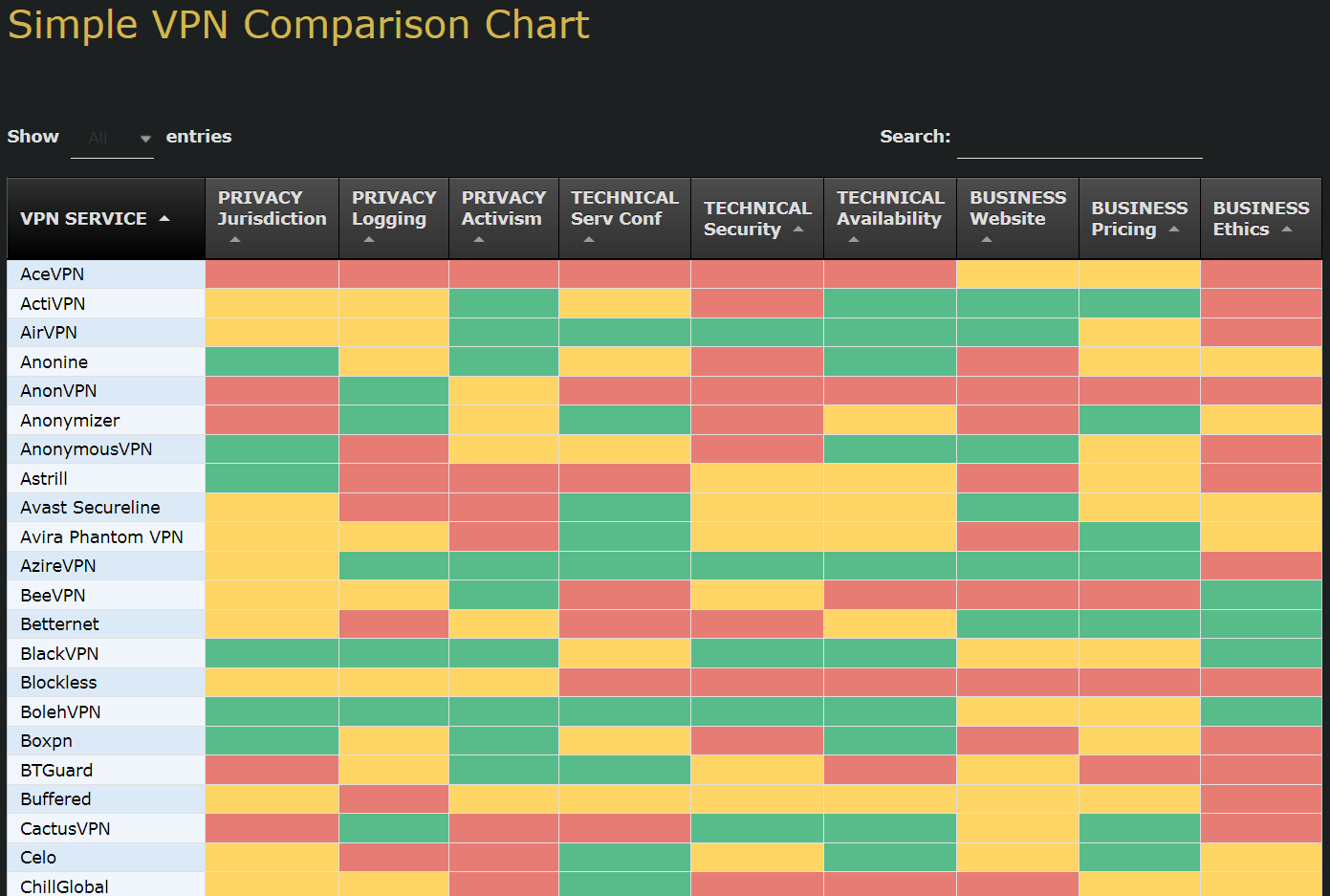 Vpn Comparison Spreadsheet for Comparing All The Different Vpn Services