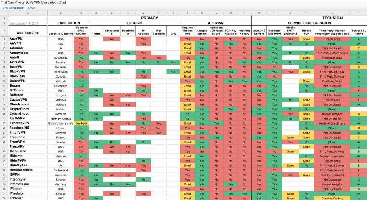 Vpn Spreadsheet In The Ultimate Vpn Comparison Chart Featuring More Than 100 Vpn Services