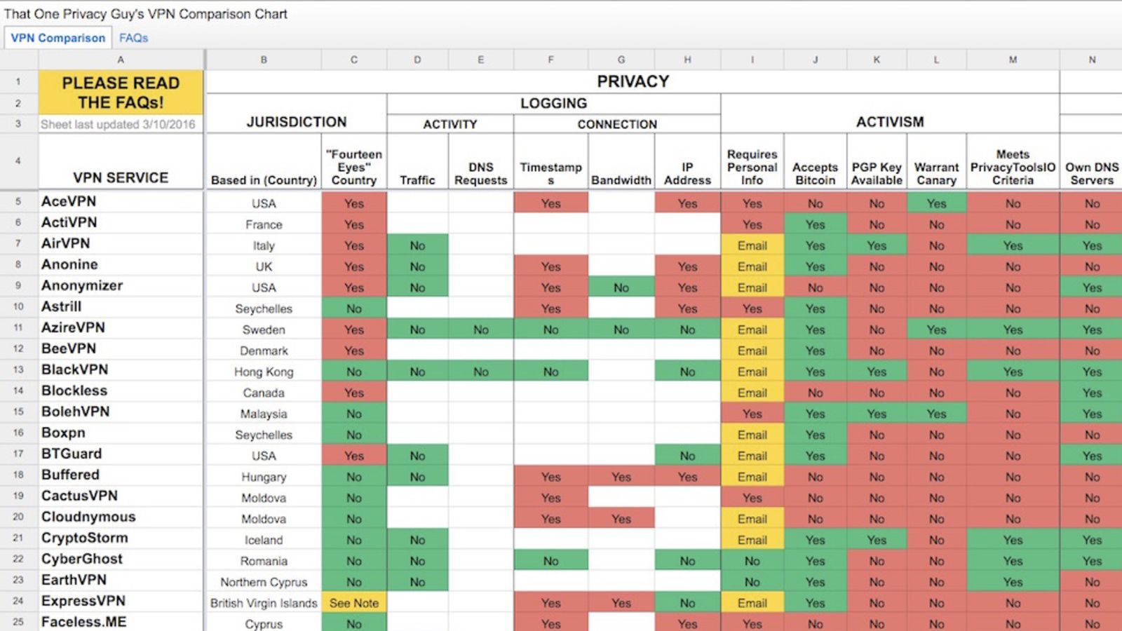 Vpn Spreadsheet Pertaining To This Massive Vpn Comparison Spreadsheet Helps You Choose The Best